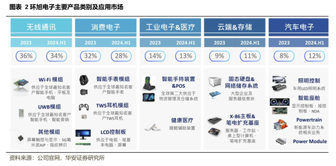 【华安证券&middot;消费电子】环旭电子:SiP技术引领,云端、汽车业务贡献成长新动能
